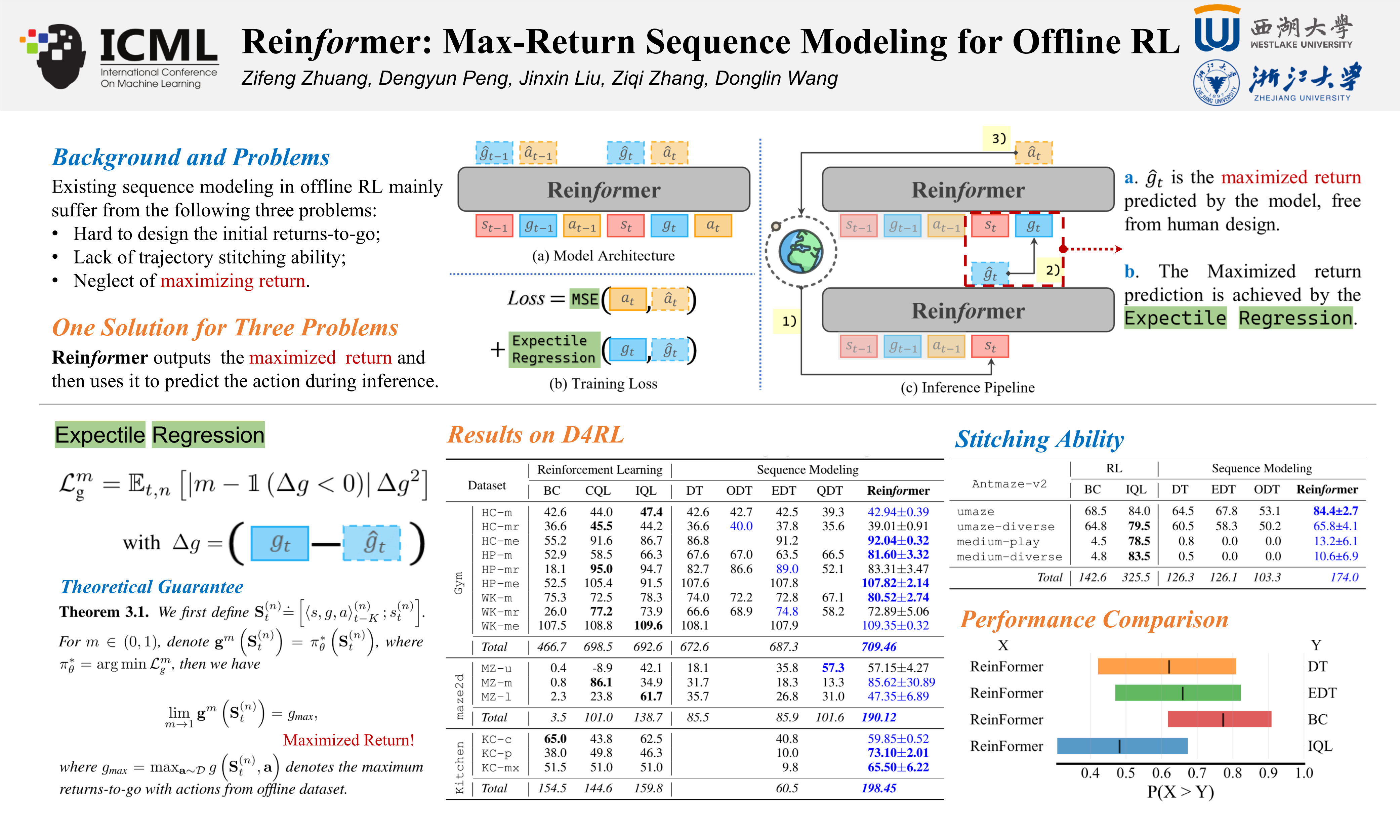 ICML Poster Reinformer MaxReturn Sequence Modeling for Offline RL